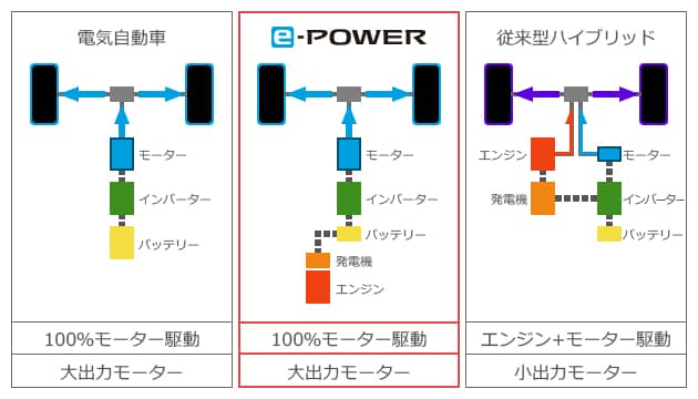 e-POWERの仕組み