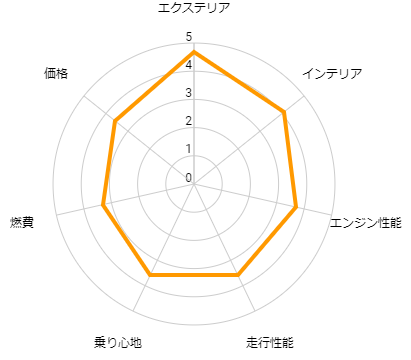 エスティマの口コミ