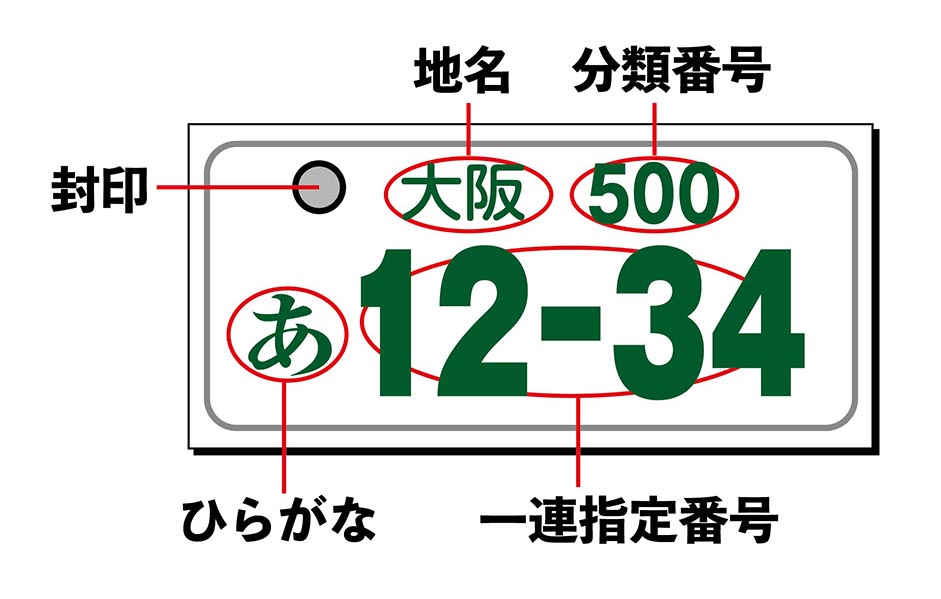 車 の ナンバー ひらがな 意味