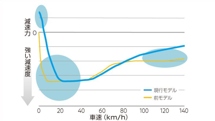 日産　e-POWER　減速