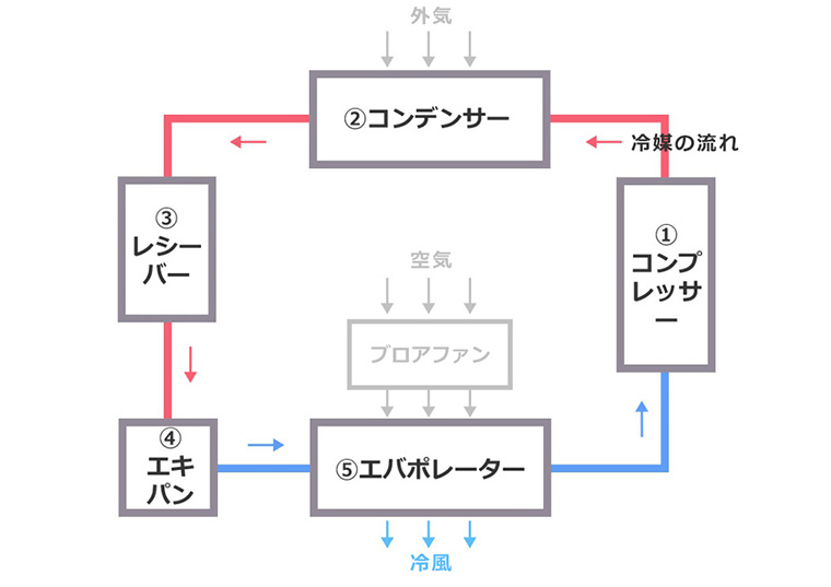 車のエアコンが臭いのはエバポレーターのカビが原因 ニオイを元から断つ方法は カミタケマガジン