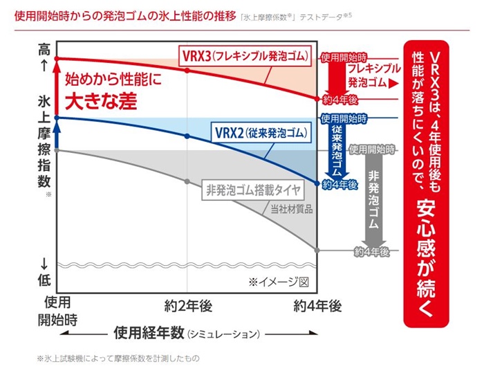 ブリザックVRX3の発泡ゴムの氷上性能の推移