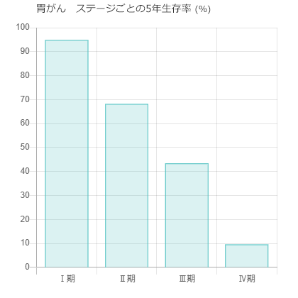 胃がんの5年生存率グラフ