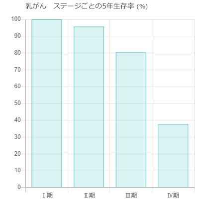 乳がんの5年生存率グラフ