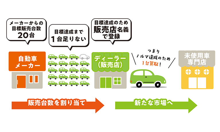 未使用車ってなぜあるの？