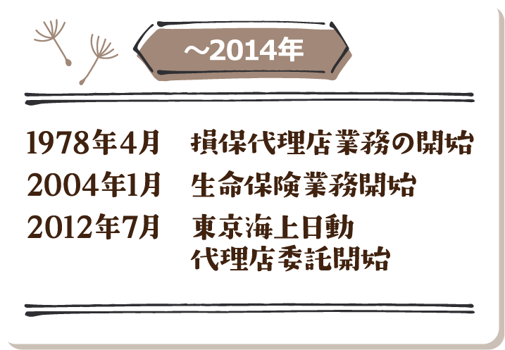 代理店委託開始〜2014年 1978年4月 損保代理店業務の開始／2004年1月 生命保険業務開始／2012年7月 東京海上日動