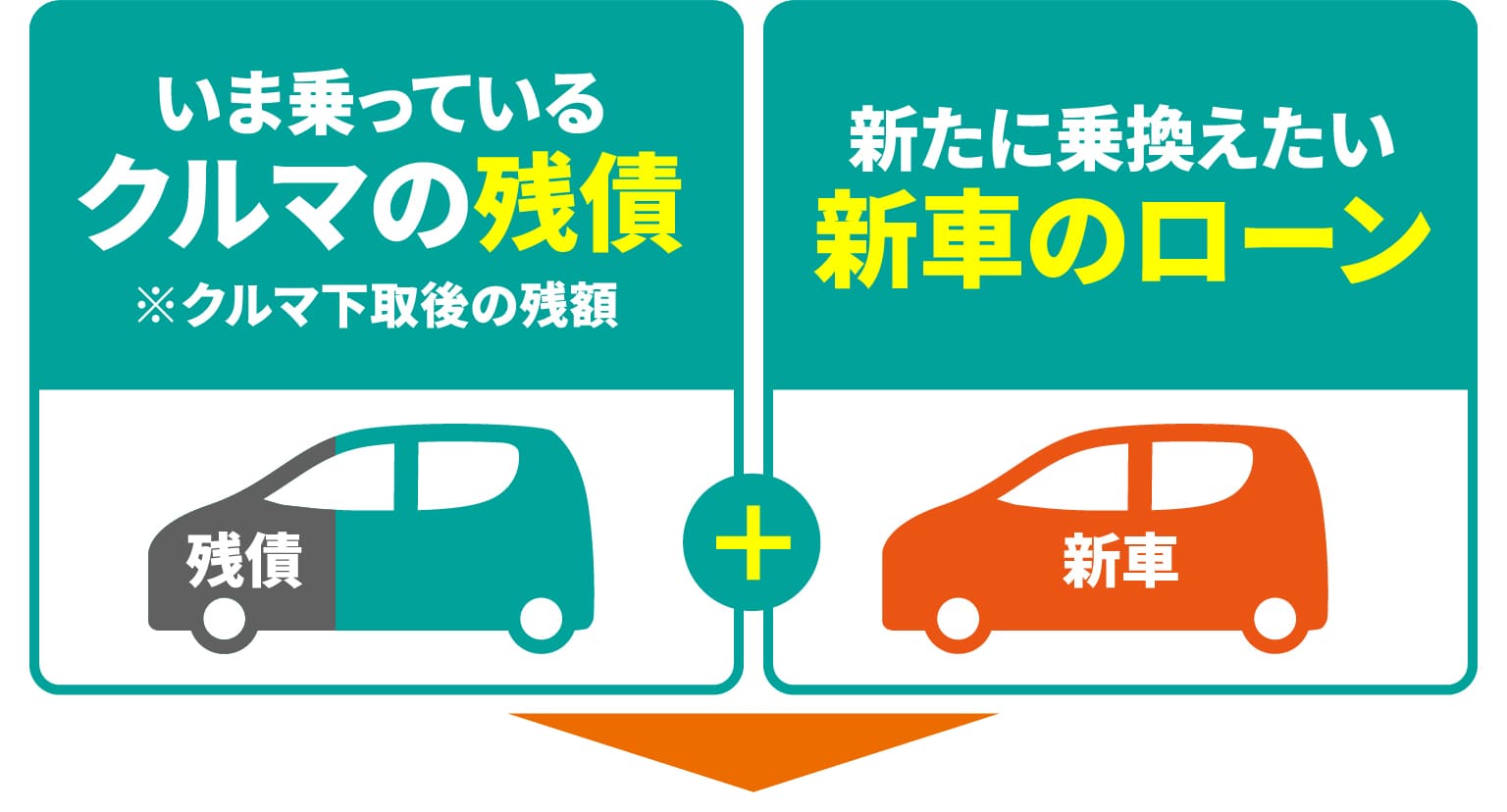 いま乗っているクルマの残積　※クルマ下取後の残額　新たに乗換えたい新車のローン