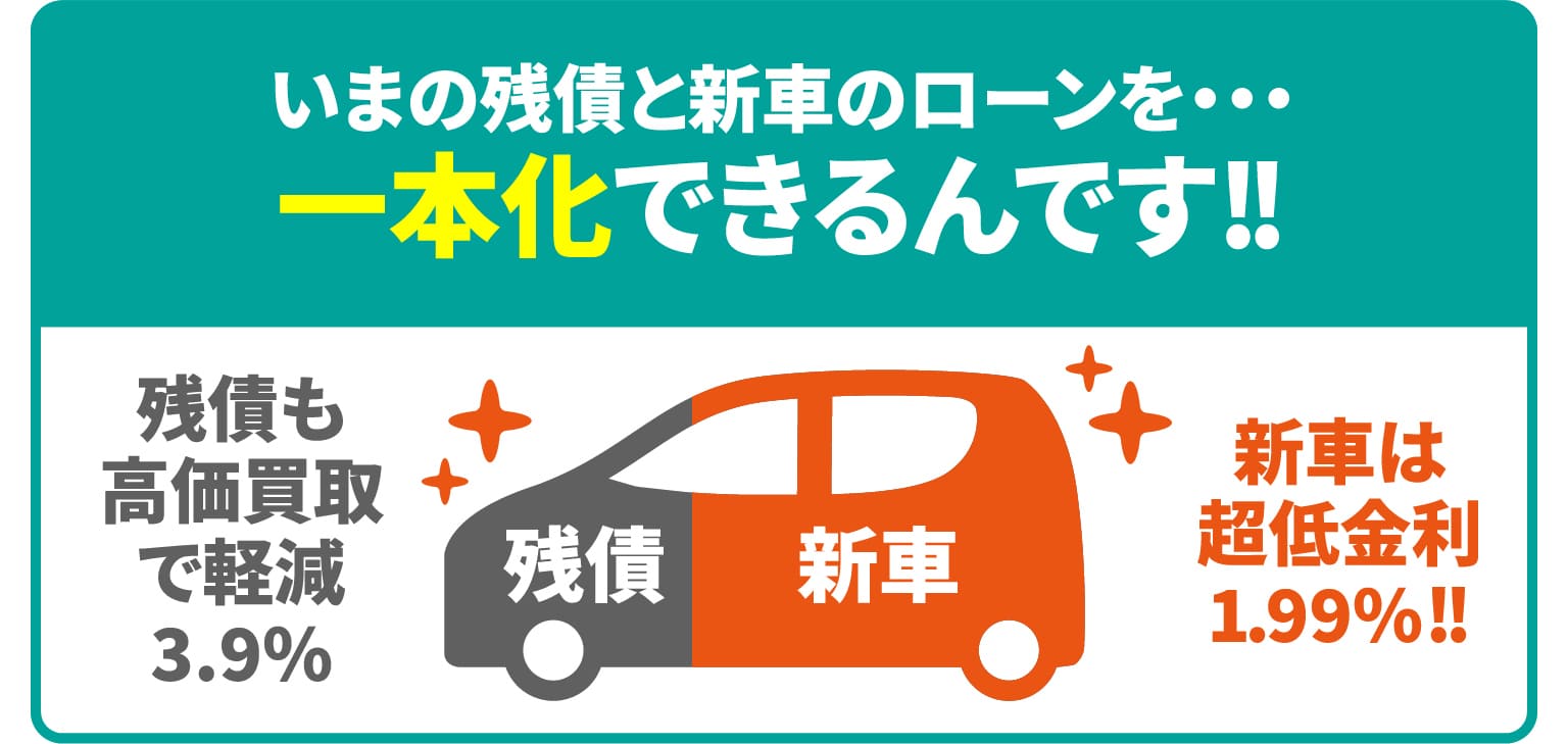いまの残積と新車のローンを･･･一本化できるんです!!