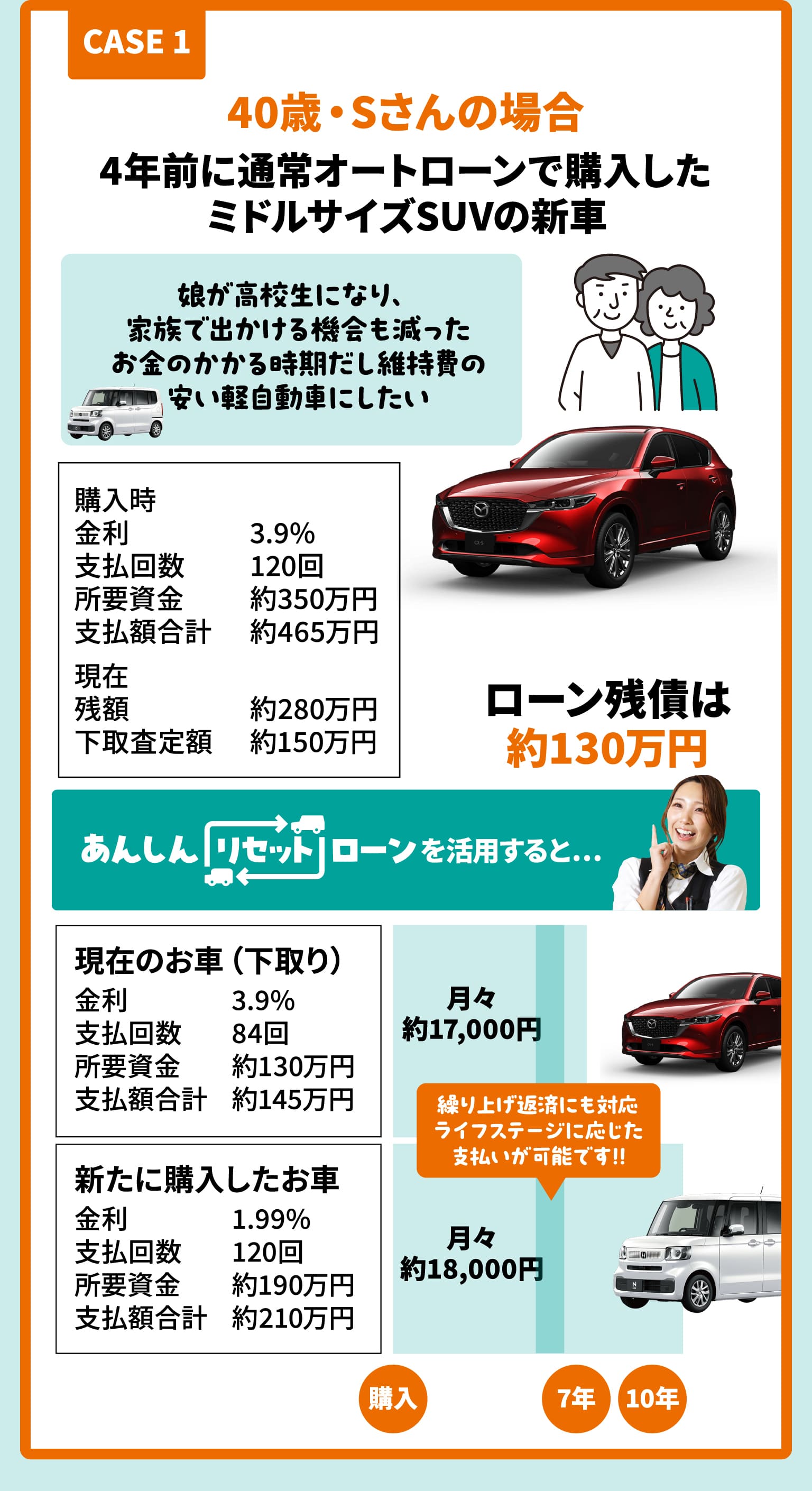 CASE1　4年前に通常オートローンで購入したミドルサイズSUVの新車