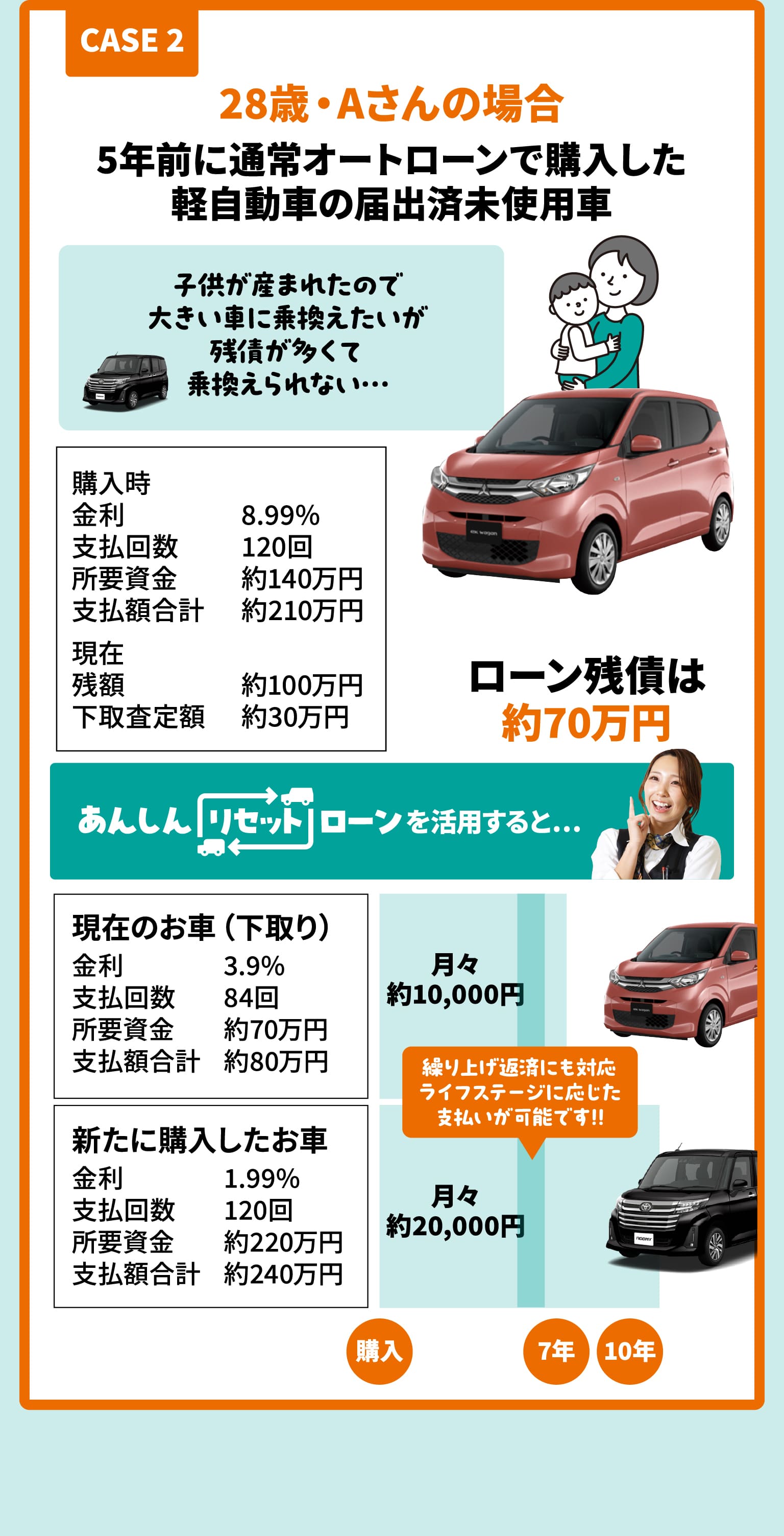 CASE2　5年前通常オートローンで購入した軽自動車の届出済未使用車