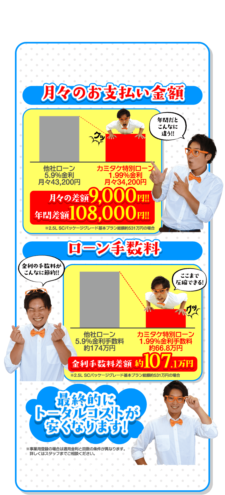 他社ローンと比べると圧倒的な差！月々のお支払い金額とローン手数料をグッと抑えてトータルコストが安くなります。