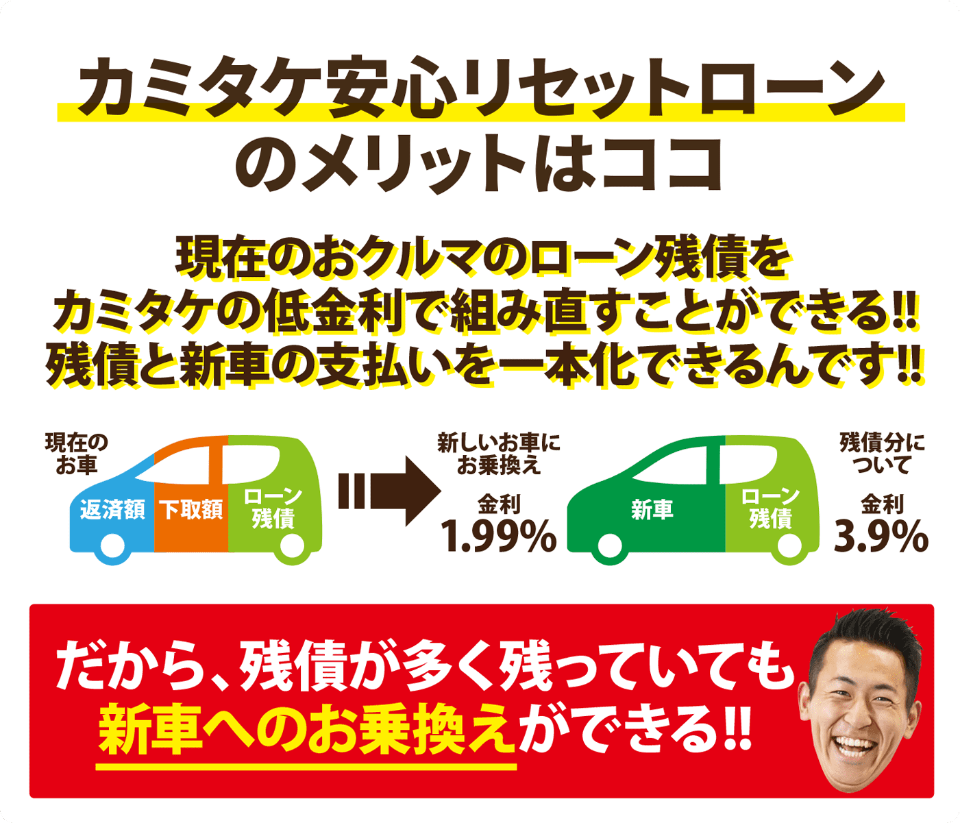 カミタケ安心リセットローンのメリットはココ 現在のおクルマのローン残債をカミタケの低金利で組み直すことができる!!残債と新車の支払いを一本化できるんです!! だから、残債が多く残っていても新車へのお乗換えができる!!