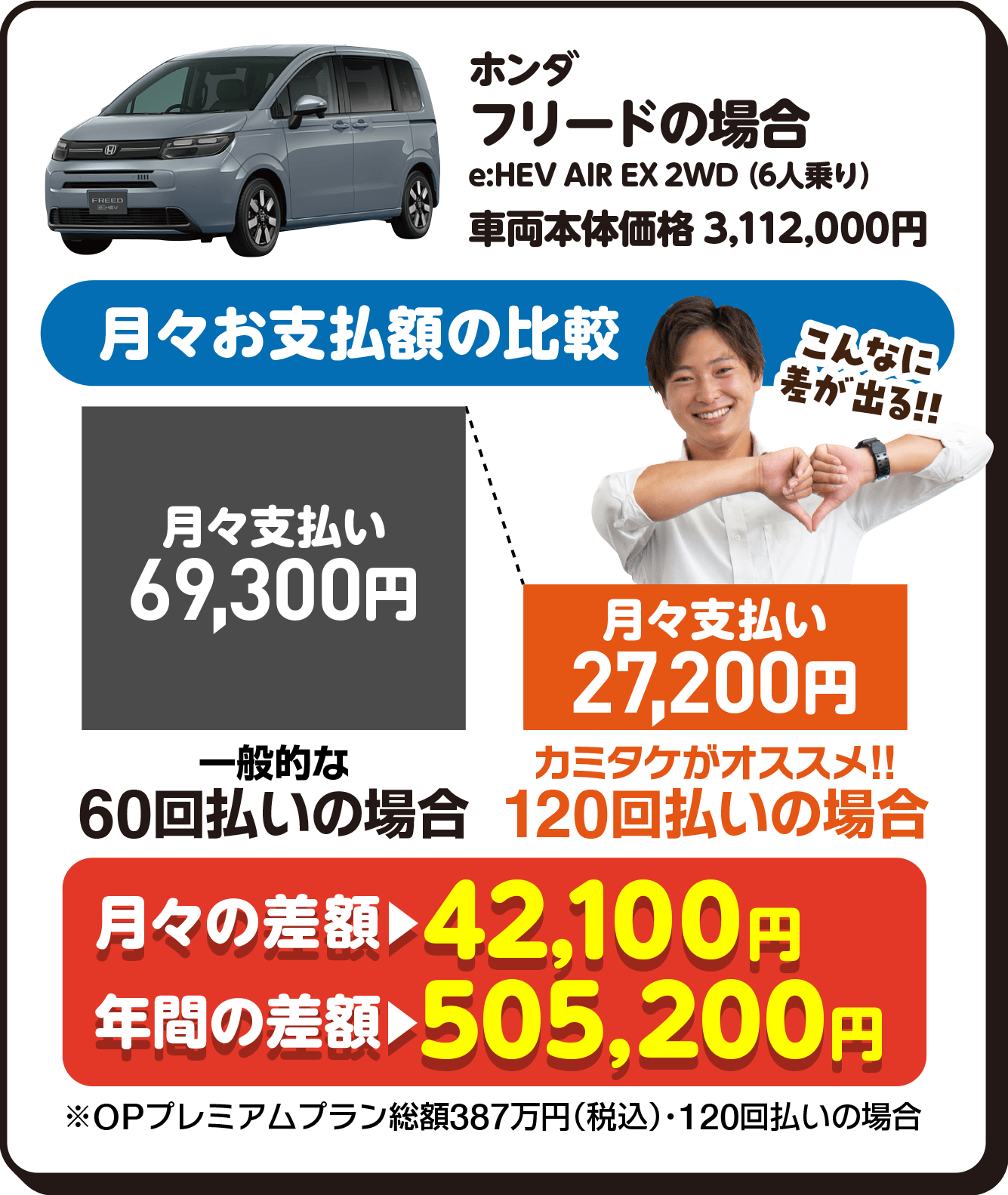 トヨタ ヴォクシーの場合HYBRID S-Z 2WD （７人乗り）車両本体価格 3,640,000円 月々の差額→37,200円 年間の差額→446,400円 ※OPプレミアムプラン総額447万円（税込）・金利1.99%の場合