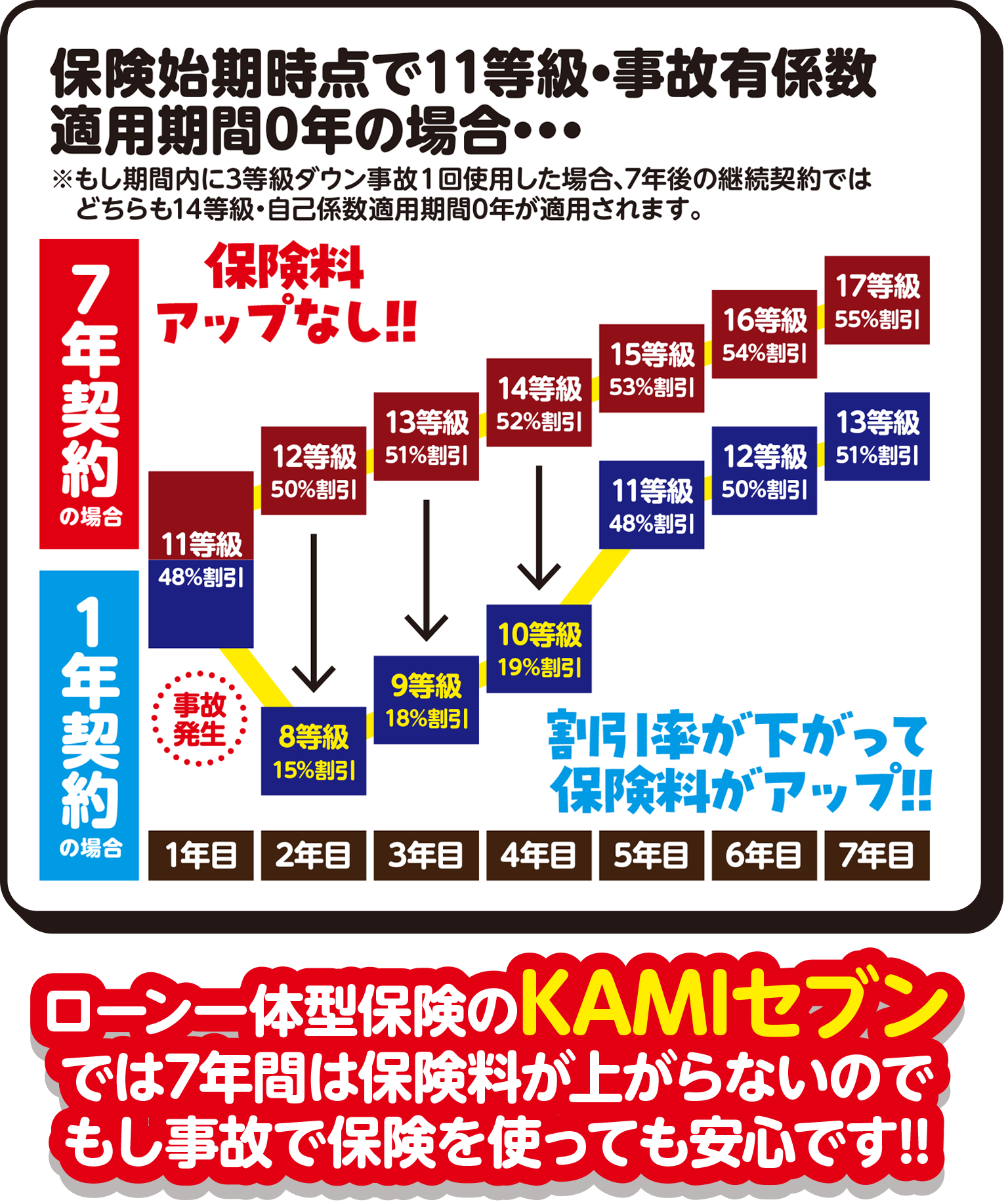 カミタケモータースのKAMIセブン保険ではローン契約終了まで保険料が上がらないのでもし事故で保険を使っても安心です!! ※7年後の継続契約ではどちらも14等級・事故係数適用期間0年が適用されます。 