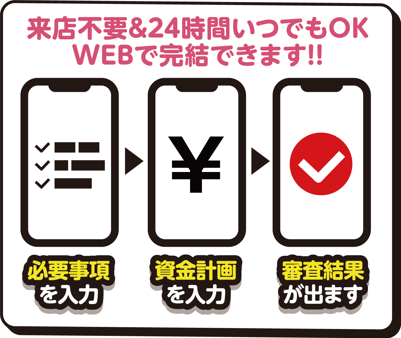 来店不要&24時間いつでもOK WEBで完結できます!!  必要事項を入力 資金計画を入力 審査結果が出ます