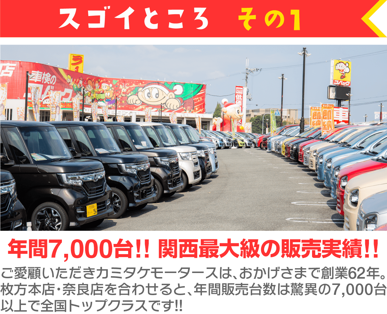 スゴイところ その1 年間7,000台!! 関西最大級の販売実績!! ご愛顧いただきカミタケモータースは、おかげさまで創業46年。枚方本店・奈良店での普通車と軽自動車を合わせると、年間販売台数は驚異の7,000台以上で全国トップクラス!!