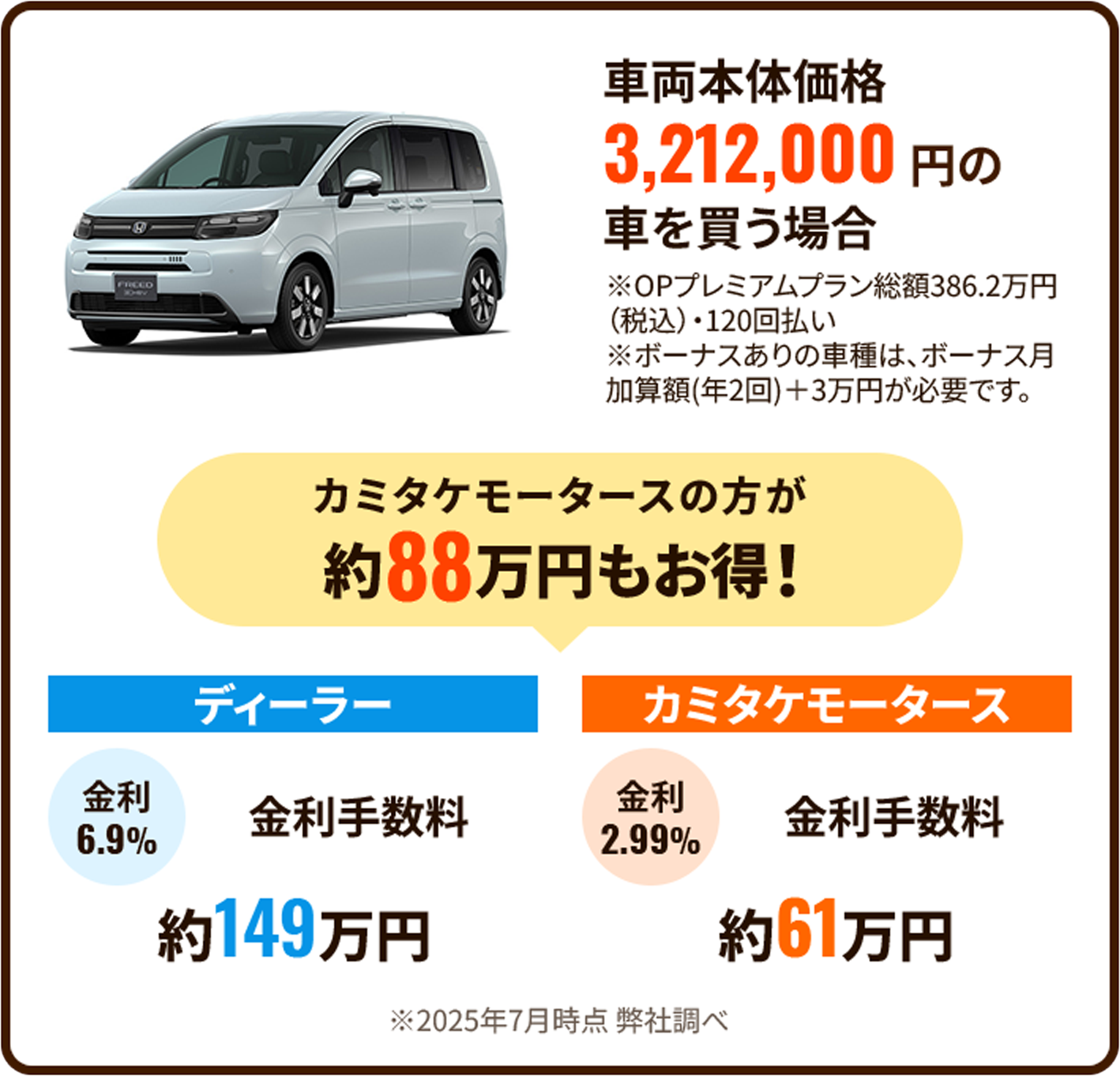 カミタケモータースの方が約88万円もお得！