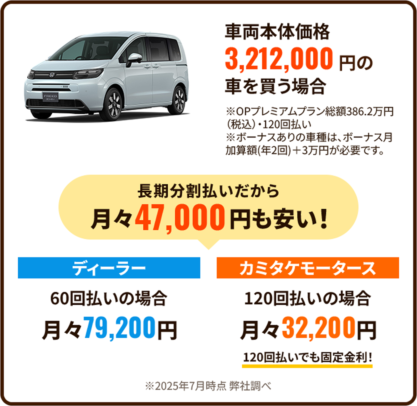 長期分割払いだから月々47,000円も安い！