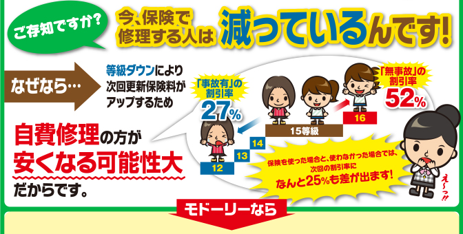 ご存知ですか？今、保険で修理する人は減っているんです！なぜなら、等級ダウンにより次回更新保険料がアップするため自費修理の方が安くなる可能性大だからです。