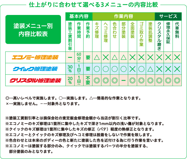 仕上がりに合わせて選べる3メニューの内容比較