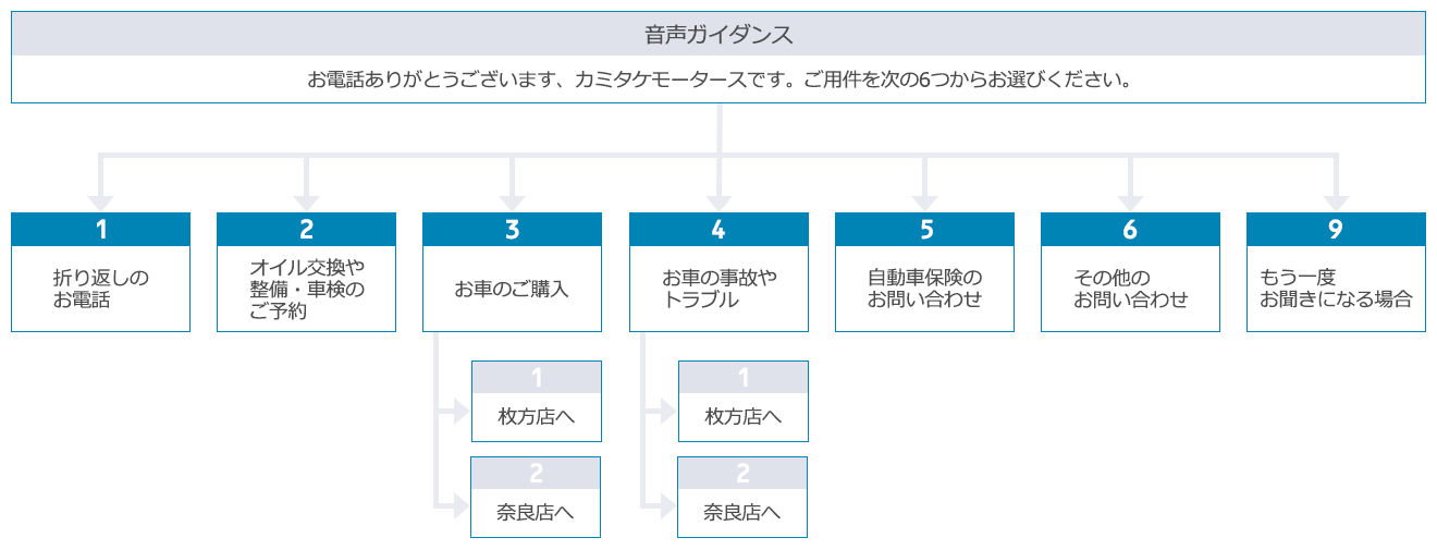 音声ガイダンスご案内フローチャート