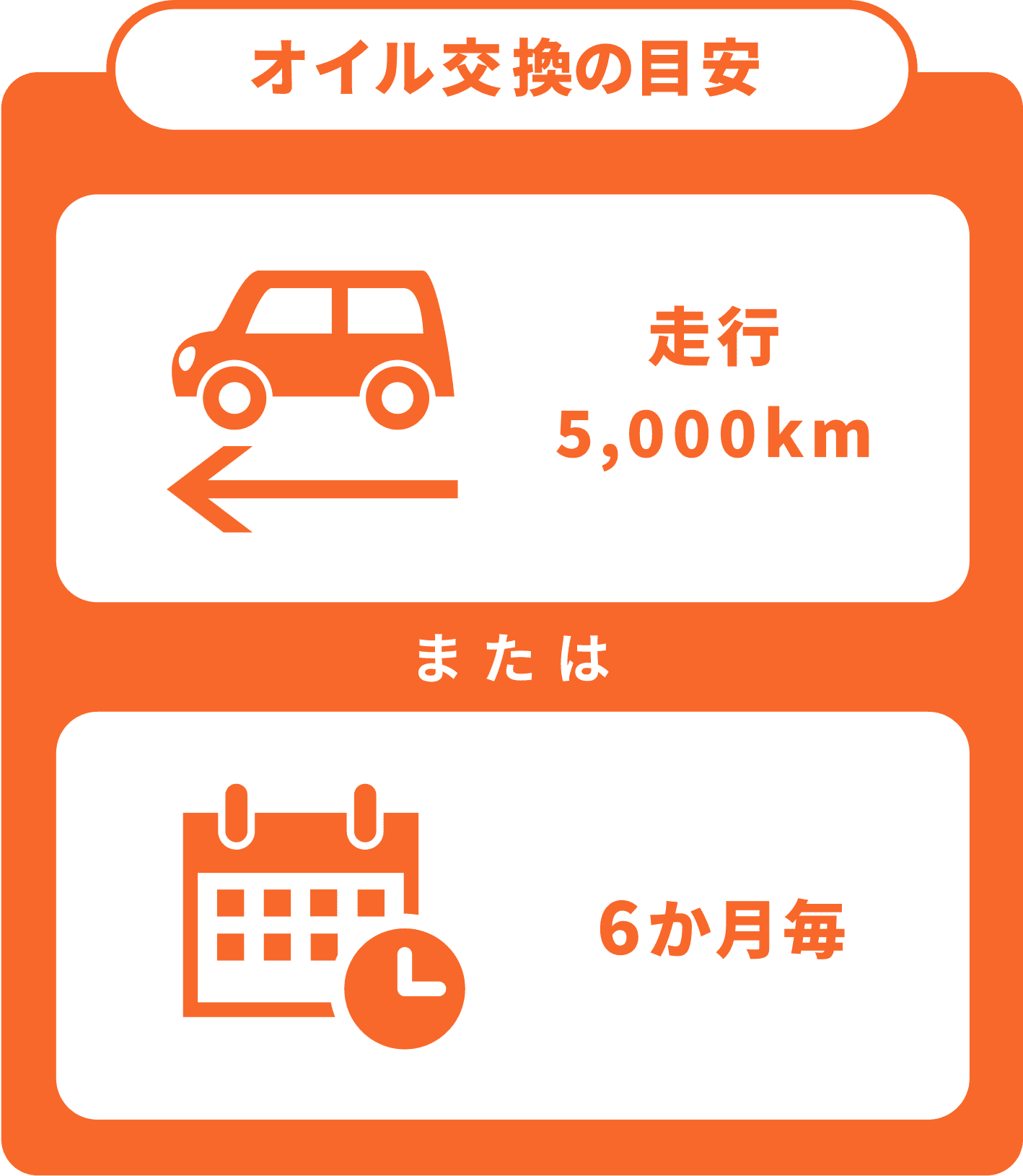 オイル交換の目安 走行5,000kmまたは6か月毎