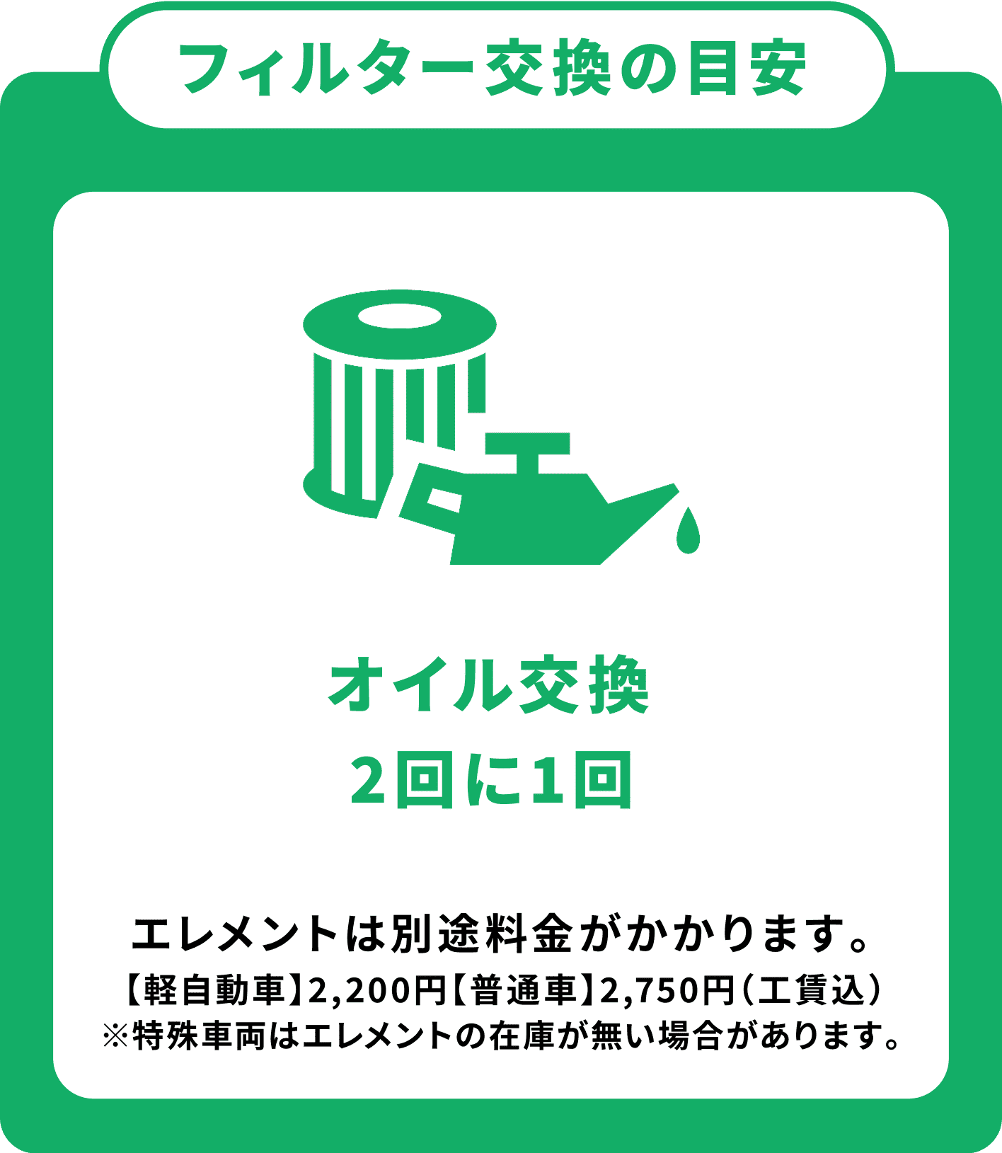 フィルター交換の目安 オイル交換 2回に1回 エレメントは別途料金がかかります。【軽自動車】 2,200円 【普通車】 2,750円 (工賃込)※特殊車両はエレメントの在庫が無い場合があります。